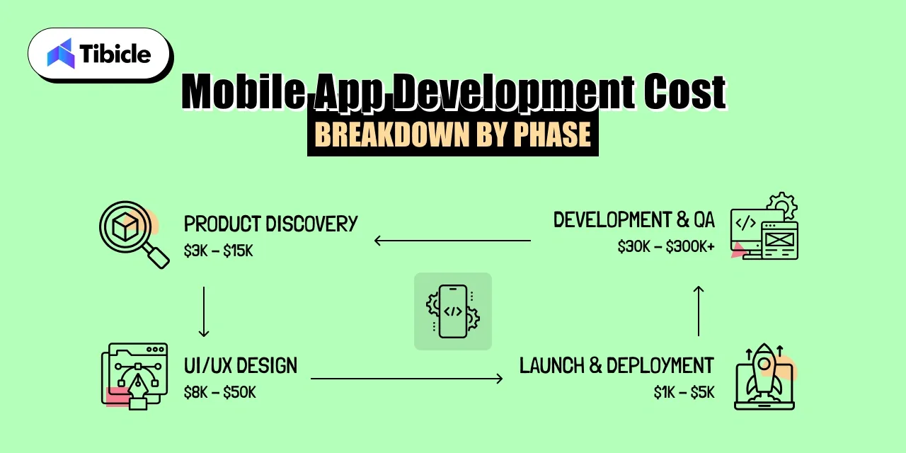 Mobile App Development Cost