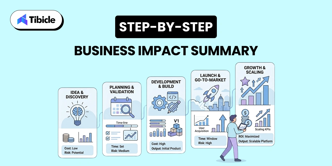 product development stages
