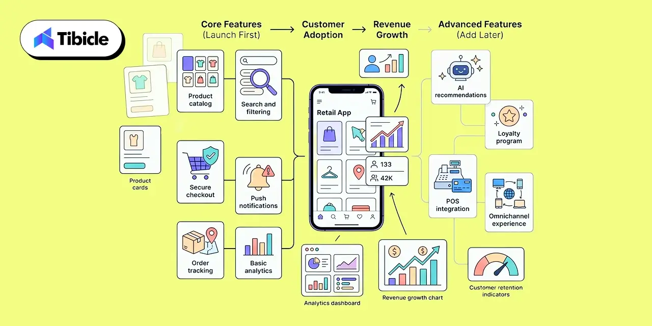 retail app development