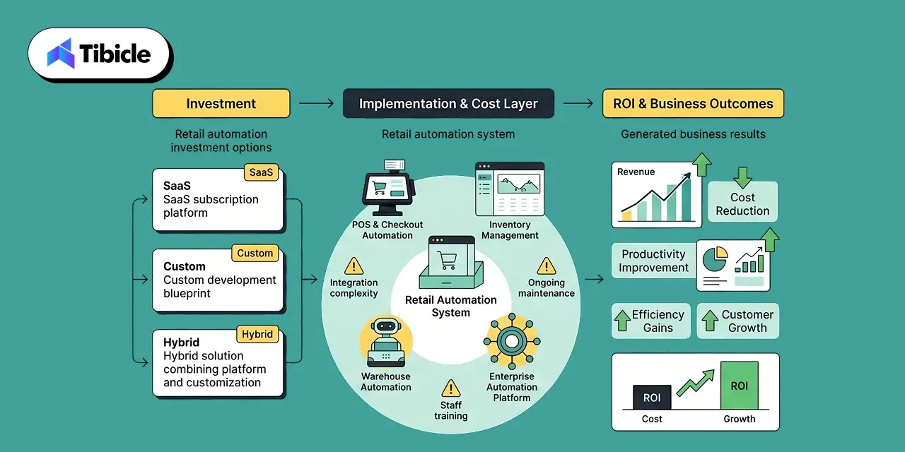 Automation Cost