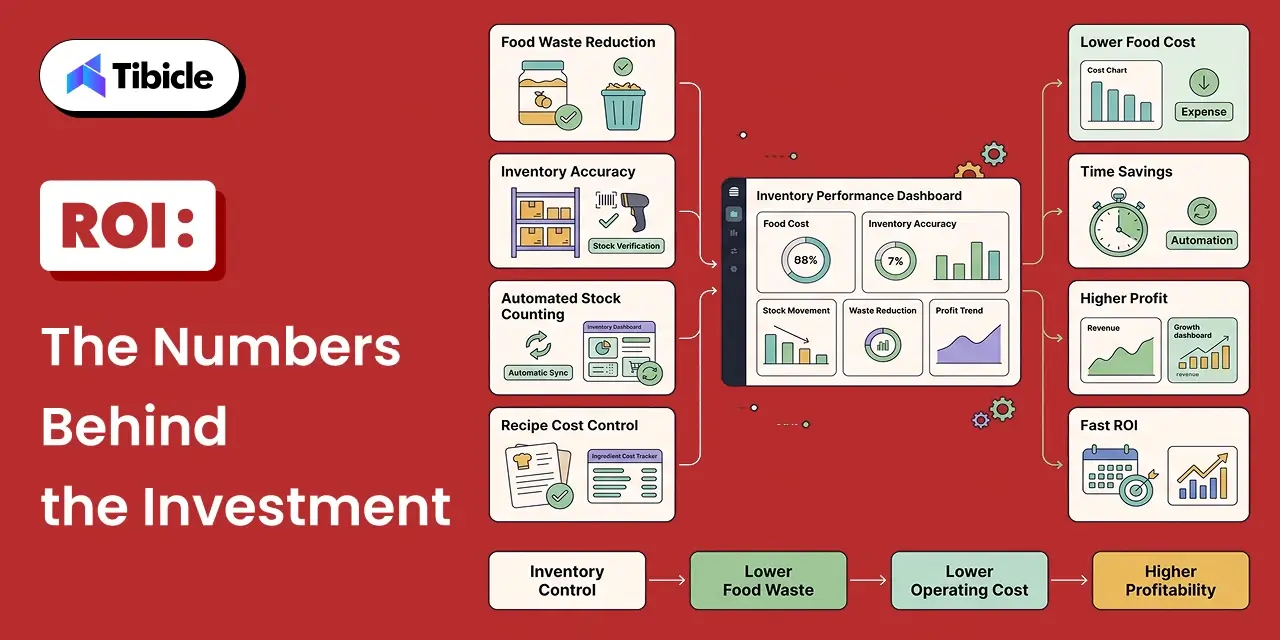 ROI: The Numbers Behind the Investment